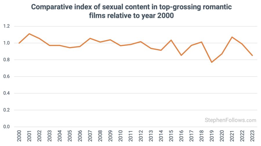Кол-во сцен секса в романтических фильмах. Источник: stephenfollows.com
