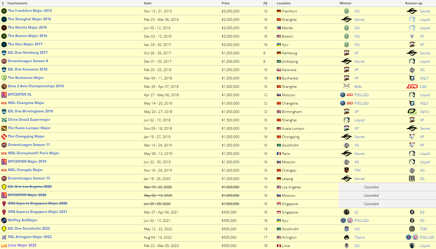 Источник: Liquipedia