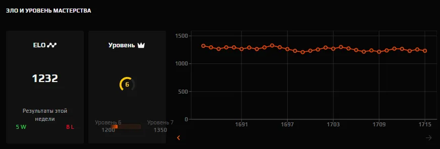 Статистика Dmitry_Lixxx на FACEIT | Источник: FACEIT.com