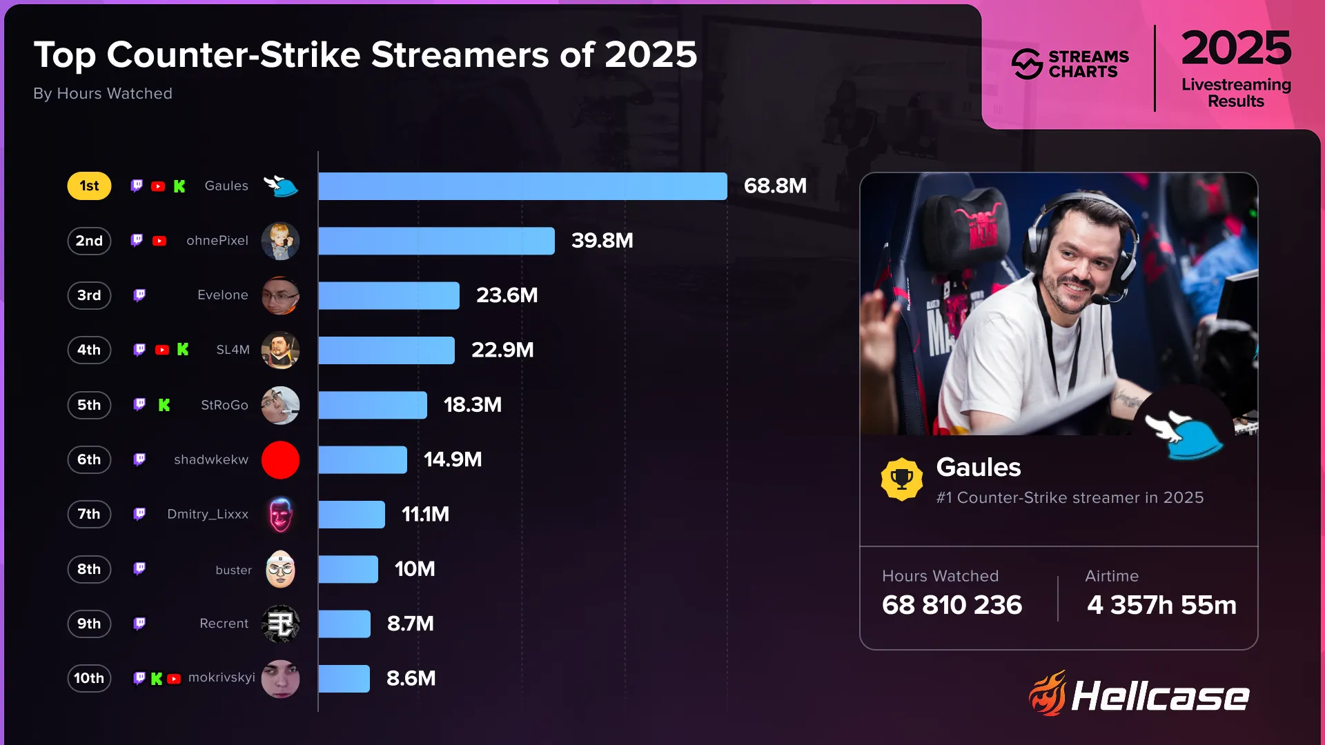 Топ-10 стримеров CS2 по часам просмотра в 2025 году | Источник: Streams Charts