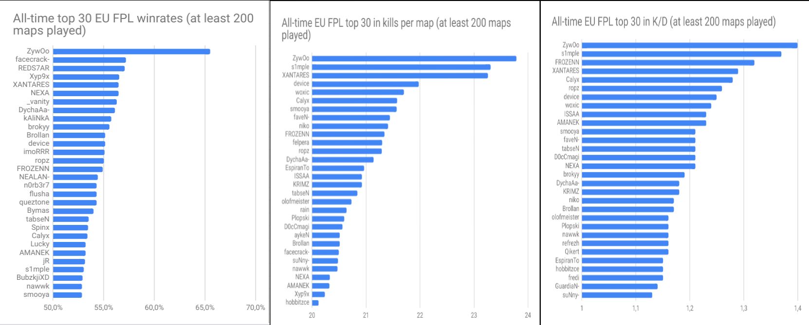 Статистика топ-30 игроков на FACEIT Pro League по CS:GO.
Источник: reddit
