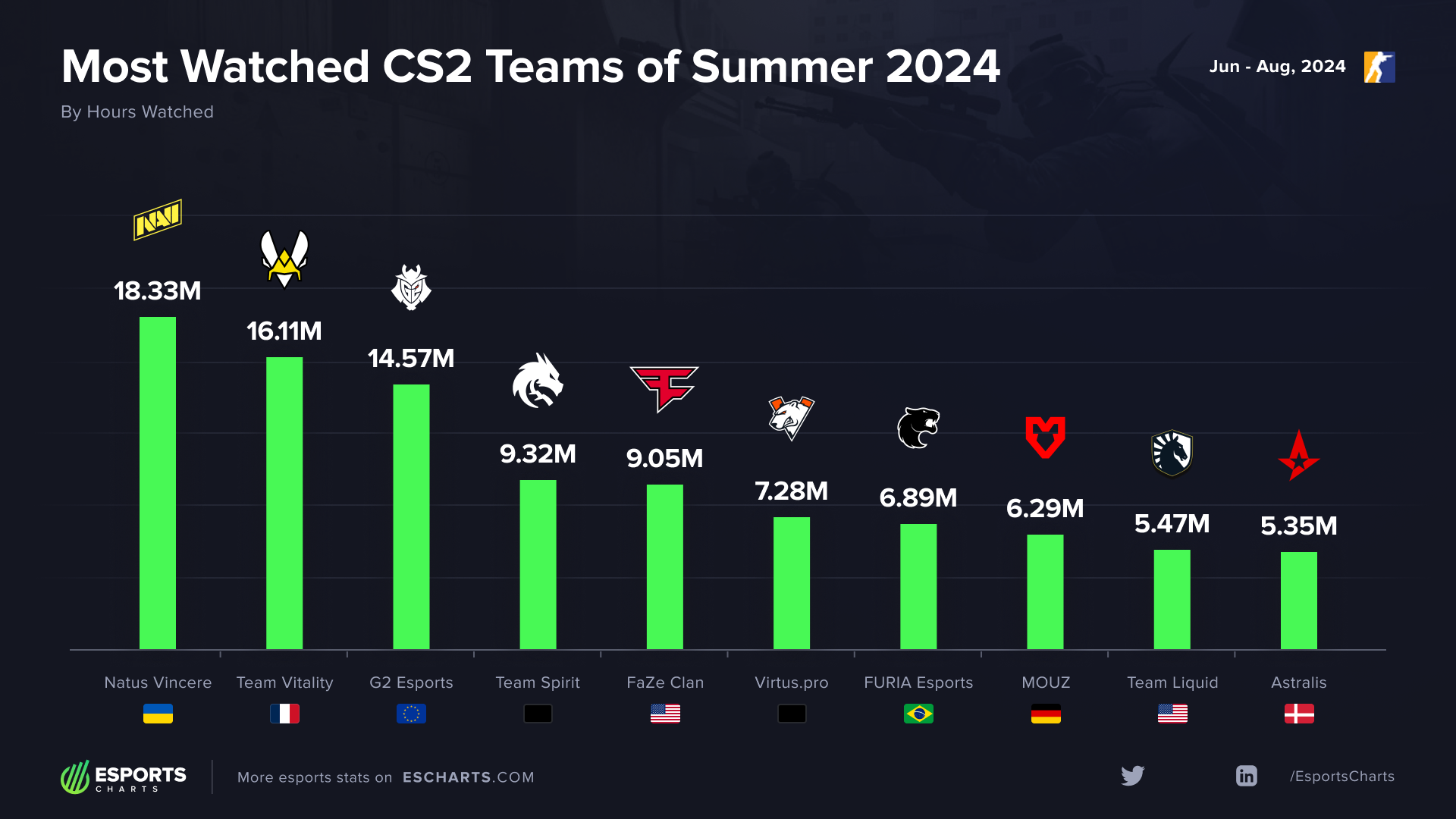Источник: Esports Charts