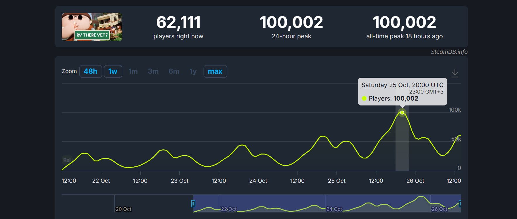 Источник: steamdb.info