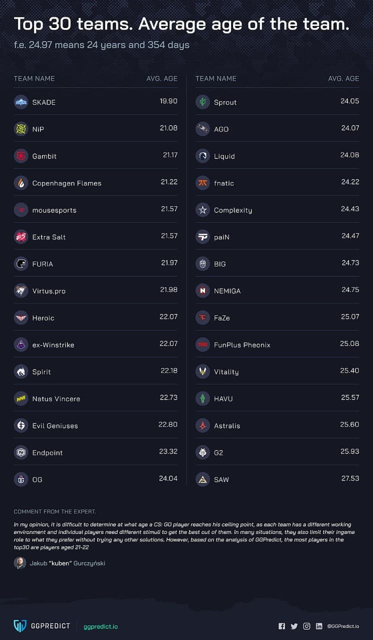 Средний возраст 30 лучших команд по CS:GO