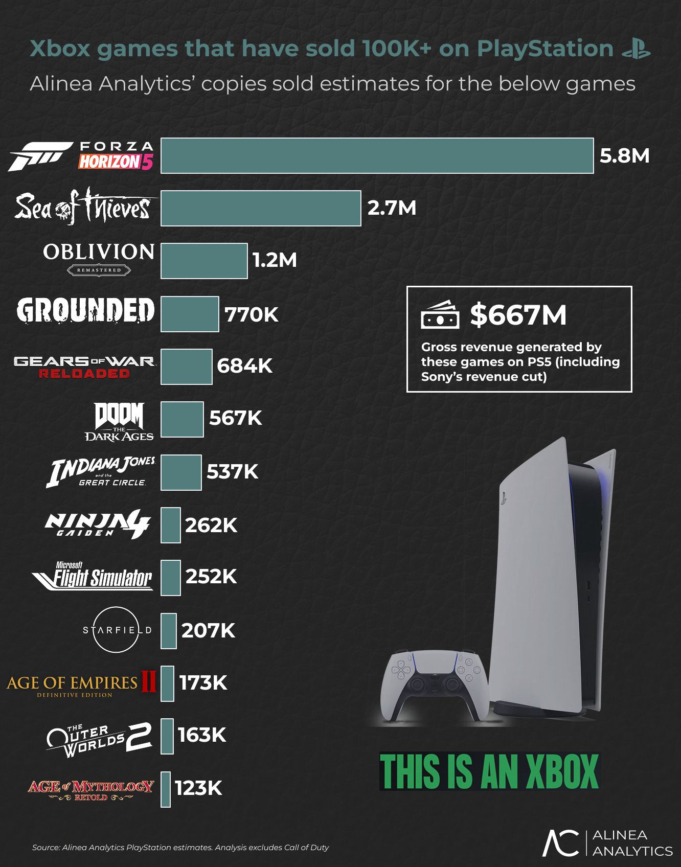 Продажи игр Xbox на PS. Источник: alineaanalytics
