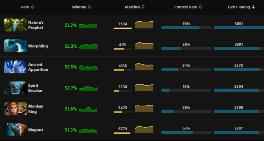 С этой сводкой можно попрощаться. Источник: Dota2ProTracker