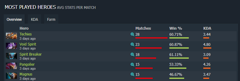 Статистика европейского региона 