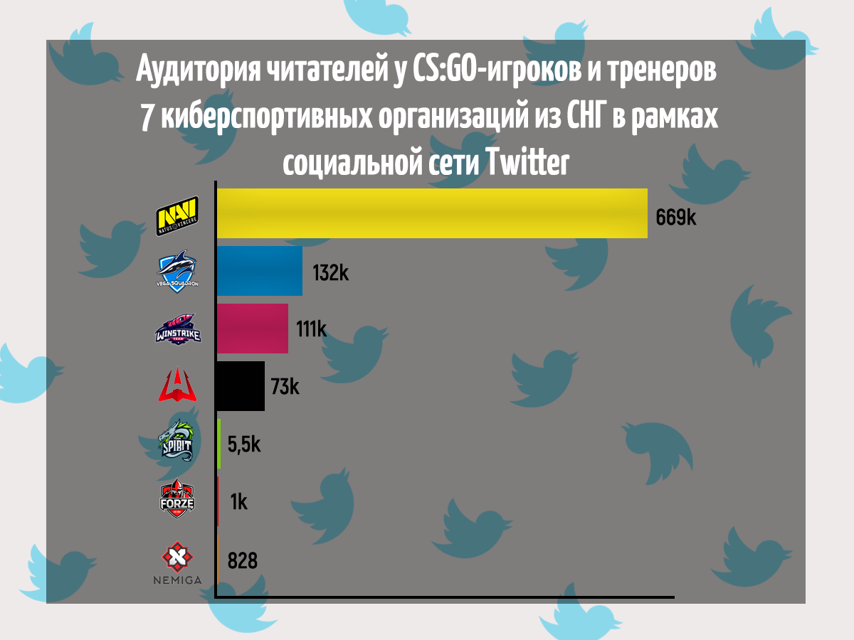 График аудитории читателей у CS:GO игроков и тренеров семи киберспортивных организаций из СНГ в рамках социальной сети Twitter.