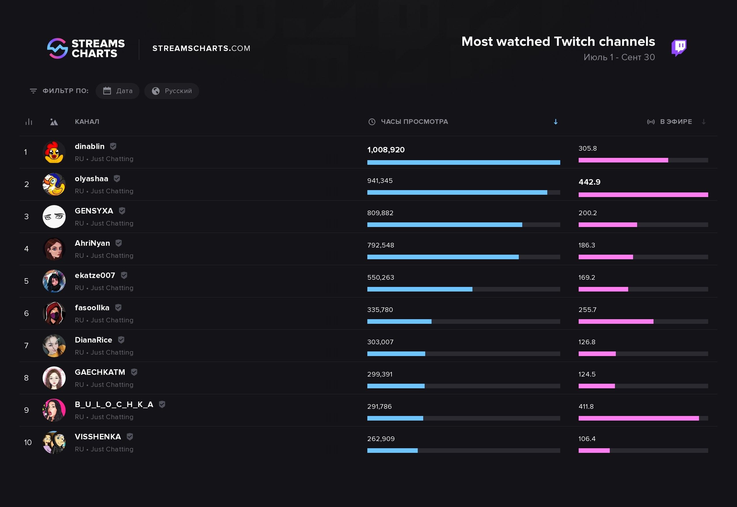 Источник: Streams Charts