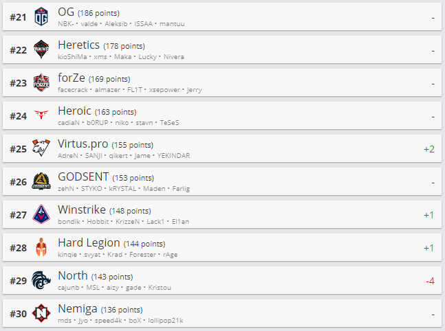 Топ 21-30 рейтинга HLTV.org.
Источник: HLTV.org