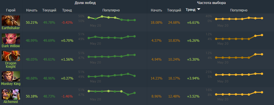 Рост пикрейта. Источник: Dotabuff
