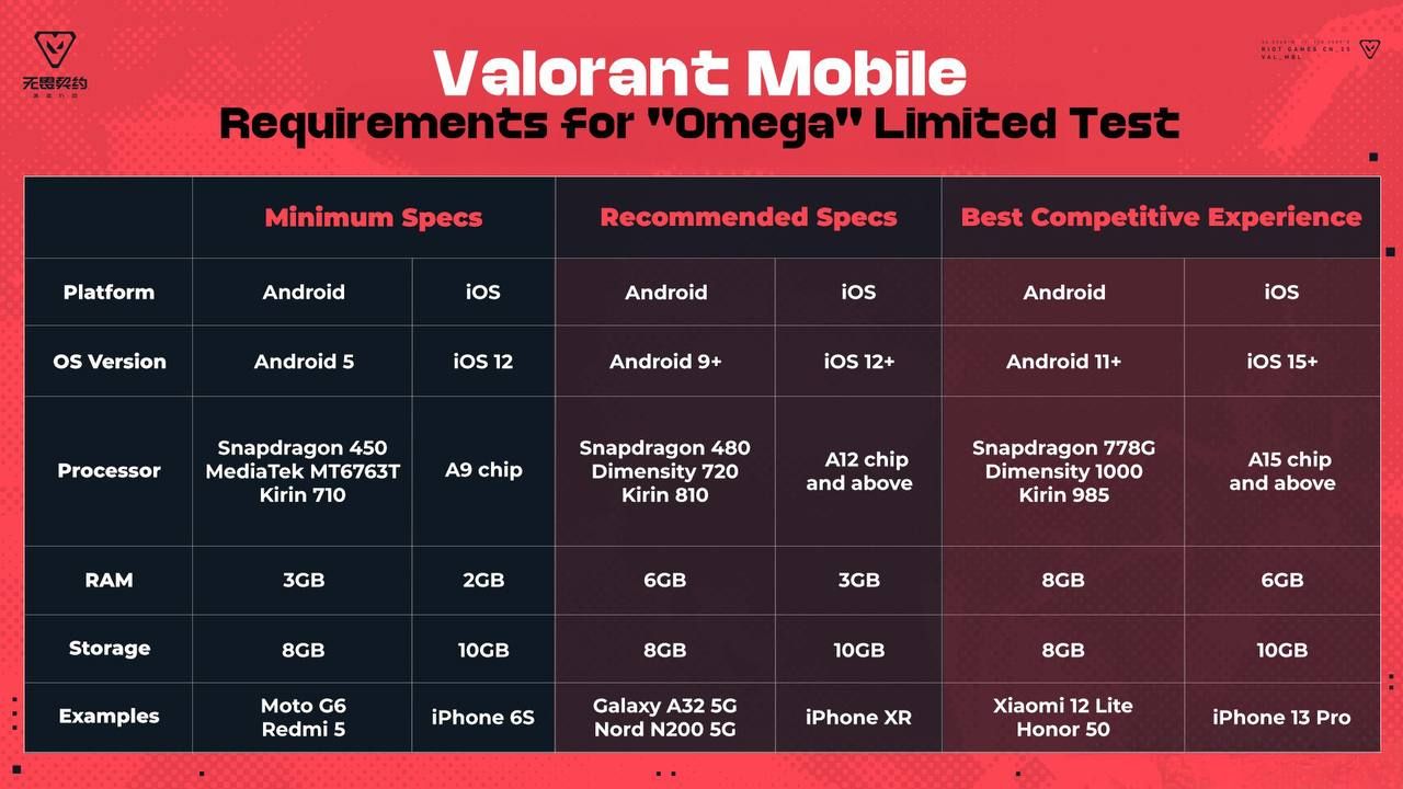 Системные требования мобильной Valorant. Источник: t.me/fl1ckerMG