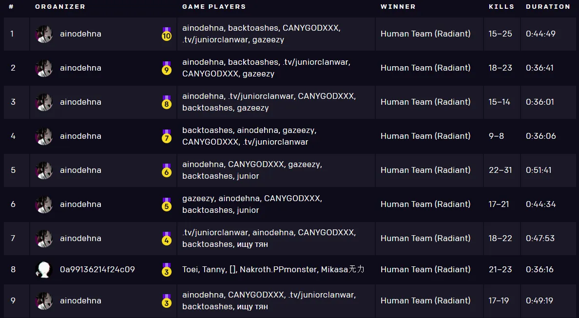 Таблица лидеров открытого теста OpenAI