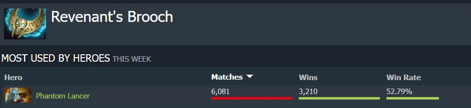 Источник: Dotabuff 