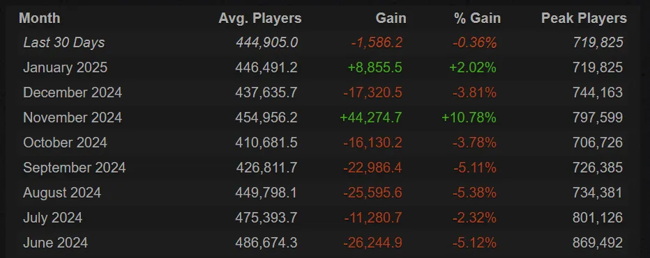 Онлайн Dota 2 | Источник: steamcharts.com