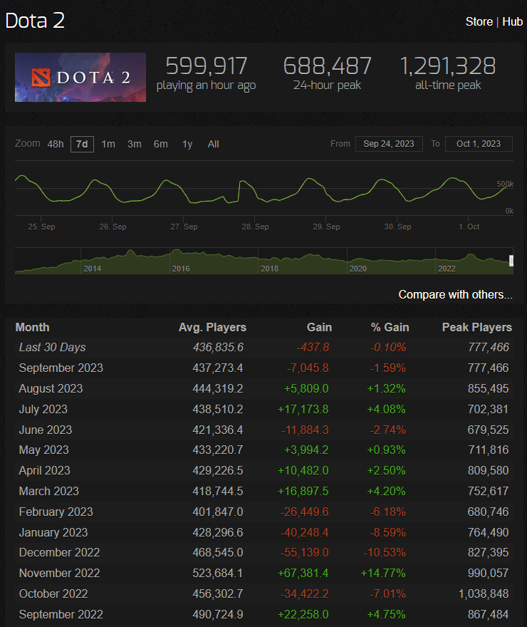 Источник: steamcharts.com