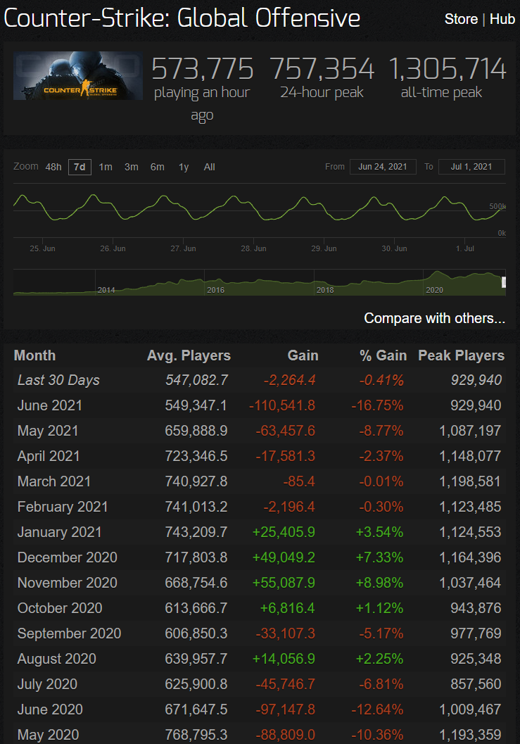Источник: steamcharts.com