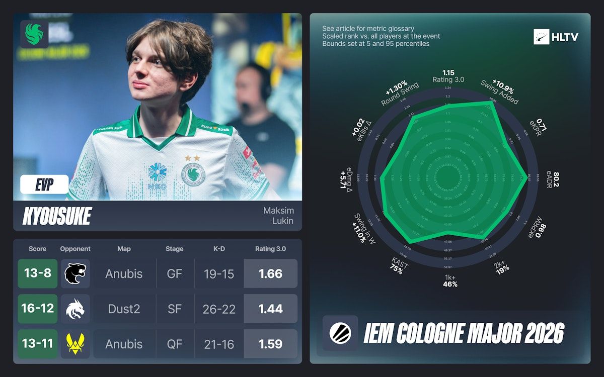 Статистика kyousuke | Источник: HLTV.org