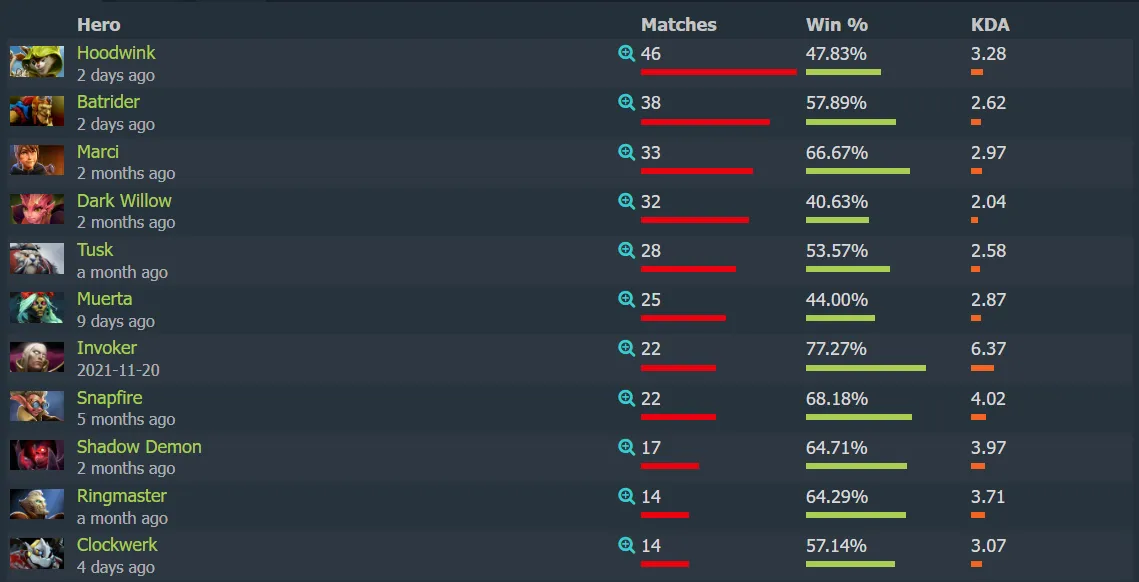 Источник: Dotabuff