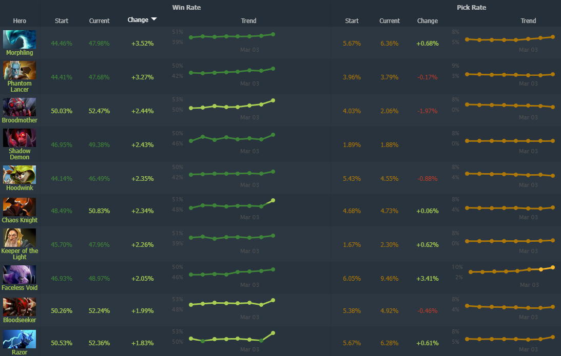 Источник: Dotabuff.com