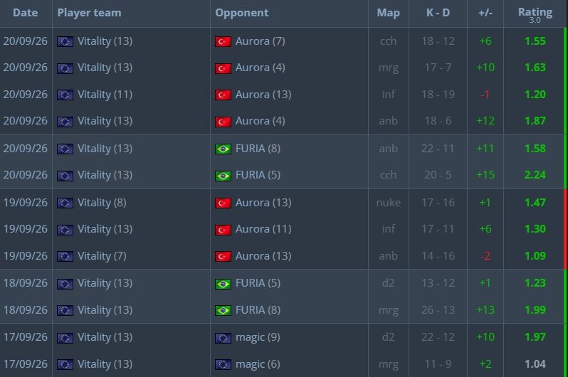 Статистика ZywOo на StarLadder StarSeries Fall 2026 | Источник: HLTV.org