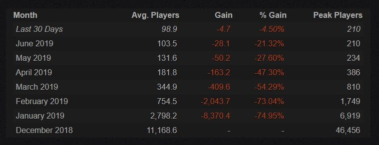 Статистика онлайна Artifact | Источник: https://steamcharts.com/app/583950