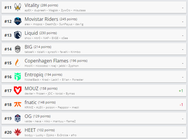 Топ 11-20 рейтинга HLTV.org.
Источник: HLTV.org
