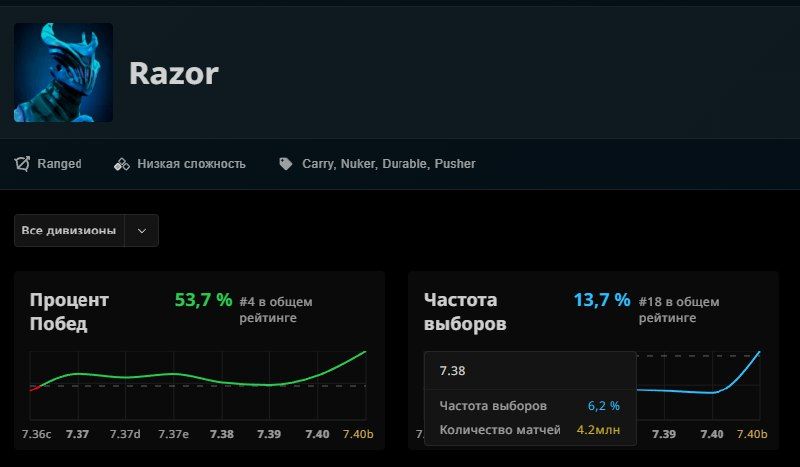 Источник: STRATZ