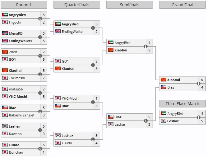 Источник: Liquipedia.net