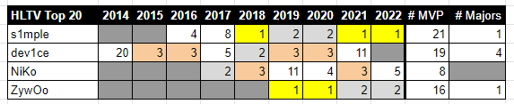 Позиции игроков в рейтинге от HLTV по годам | Источник: аккаунт аналитика Maniac в твиттере