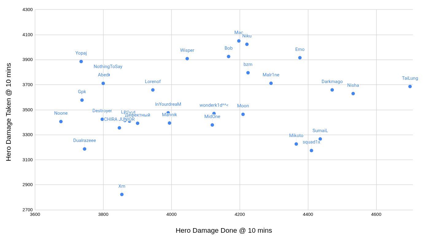Разница по нетворсу к 10-й минуте | Источник: Noxville