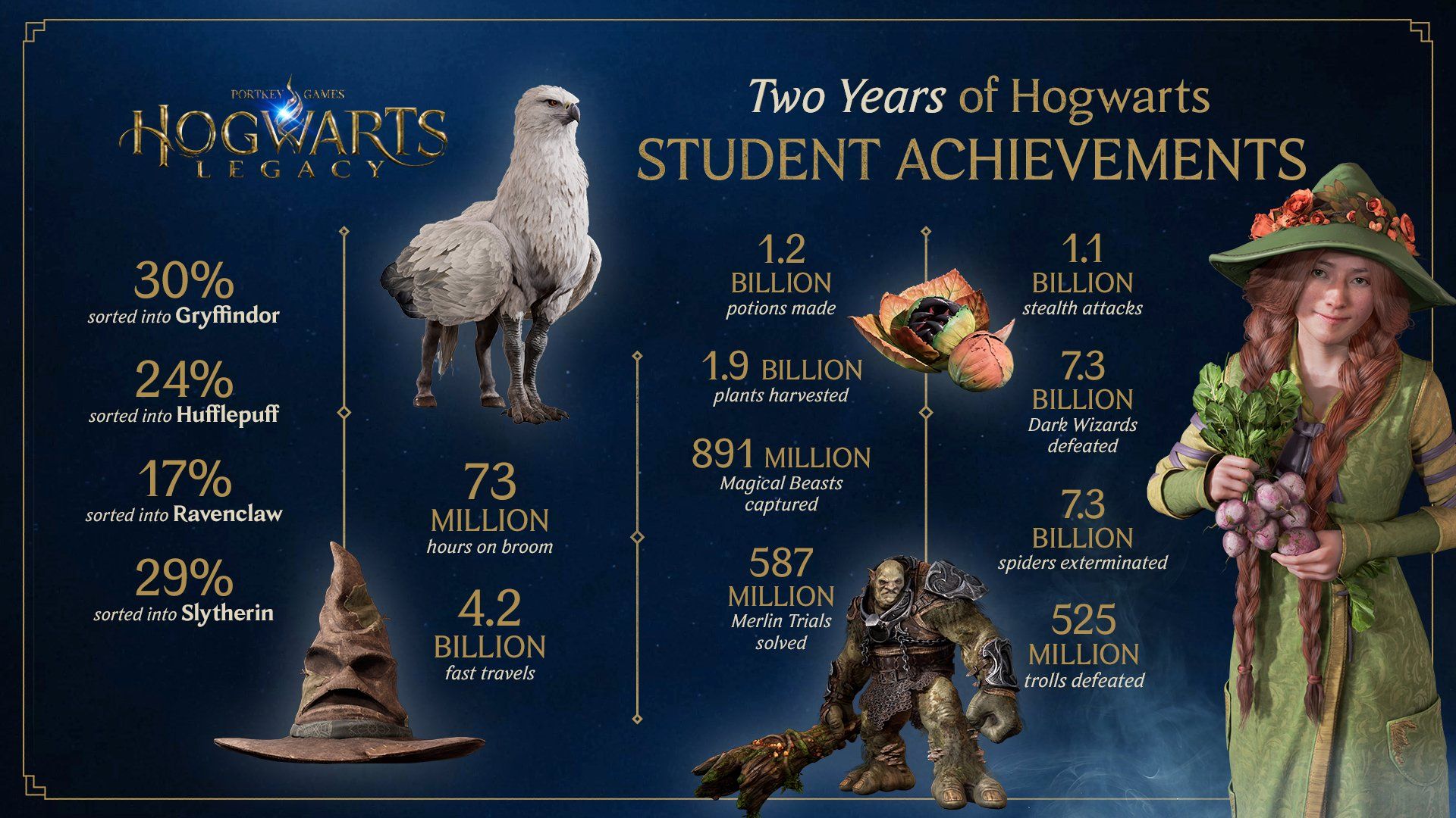 Статистика Hogwarts Legacy от Avalanche Software