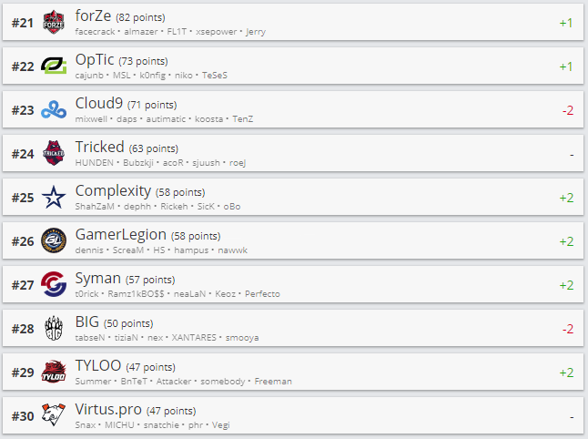 Топ 21-30 рейтинга HLTV.org