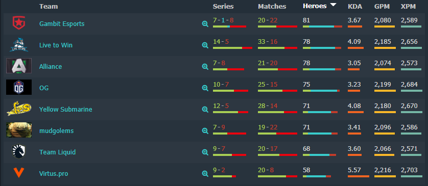 Источник — dotabuff.com
