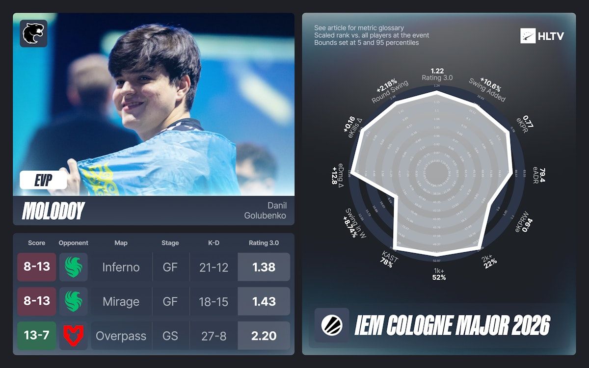 Статистика molodoy | Источник: HLTV.org