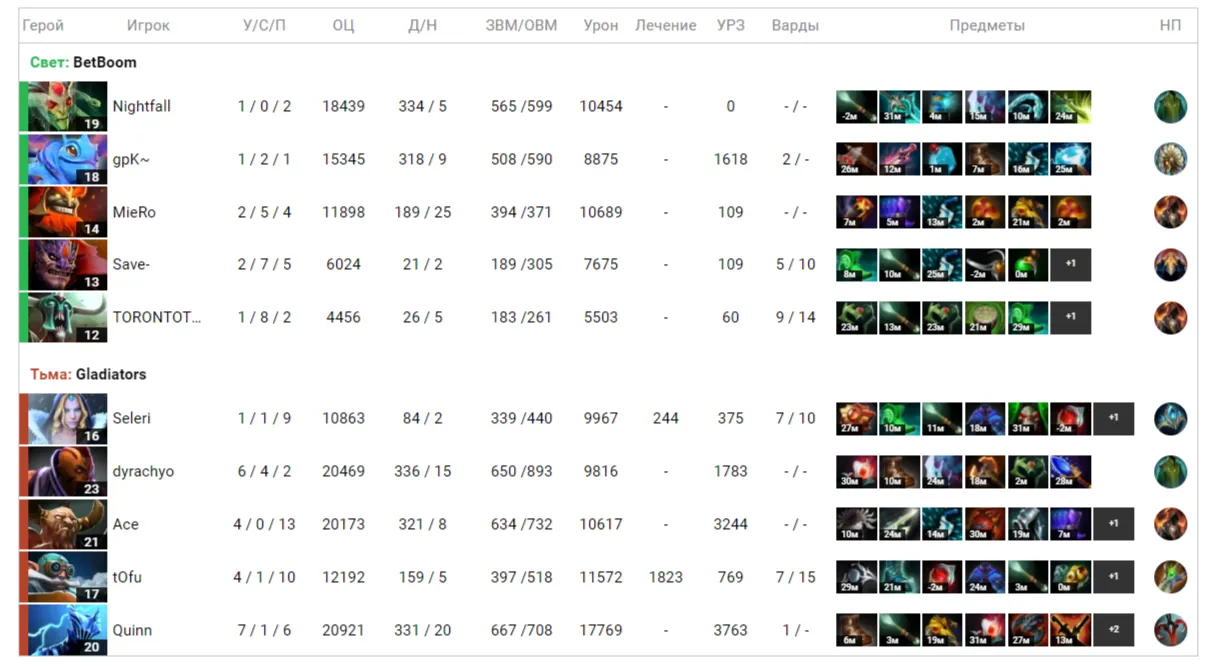 Итоги второй карты 