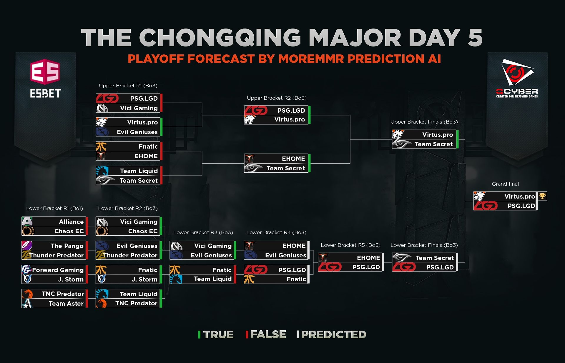 Пятый день плей-офф стадии The Chongqing Major