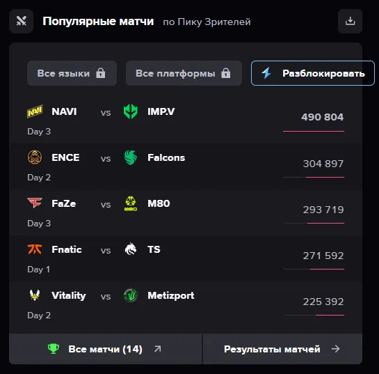 Топ популярных матчей в закрытой квалификации на BLAST Bounty Spring 2025 | Источник: Escharts.com

