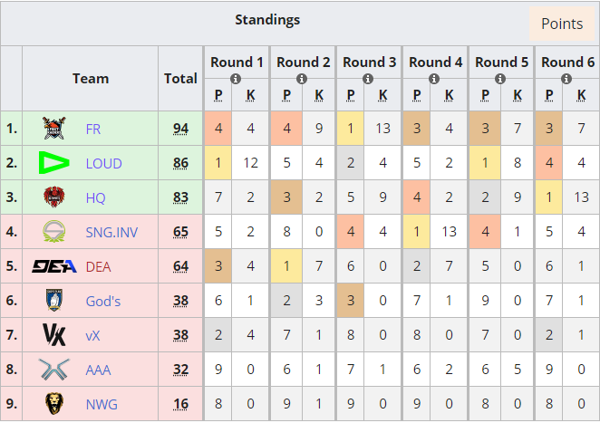 Статистика команд в стадии Play-In на Free Fire World Series 2021. Источник: liquipedia.net
