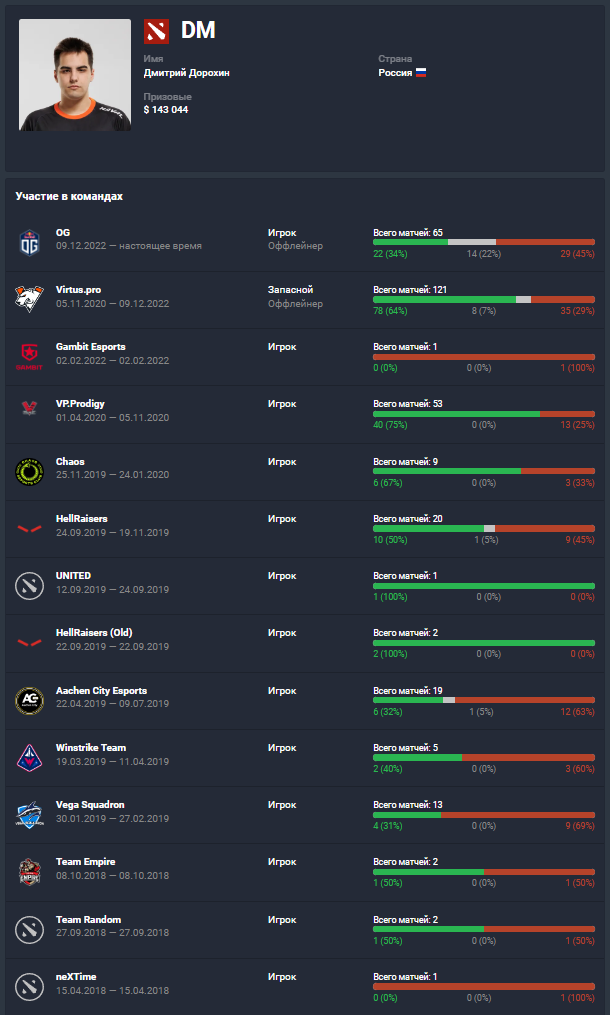 Сравнение количества коллективов у профессиональных игроков в CS:GO и Dota 2
