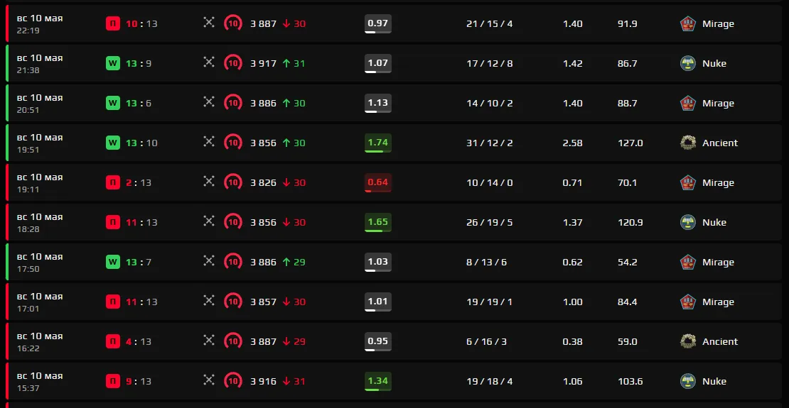 Третья десятка матчей стрика Patsi на FACEIT | Источник: профиль Patsi на FACEIT