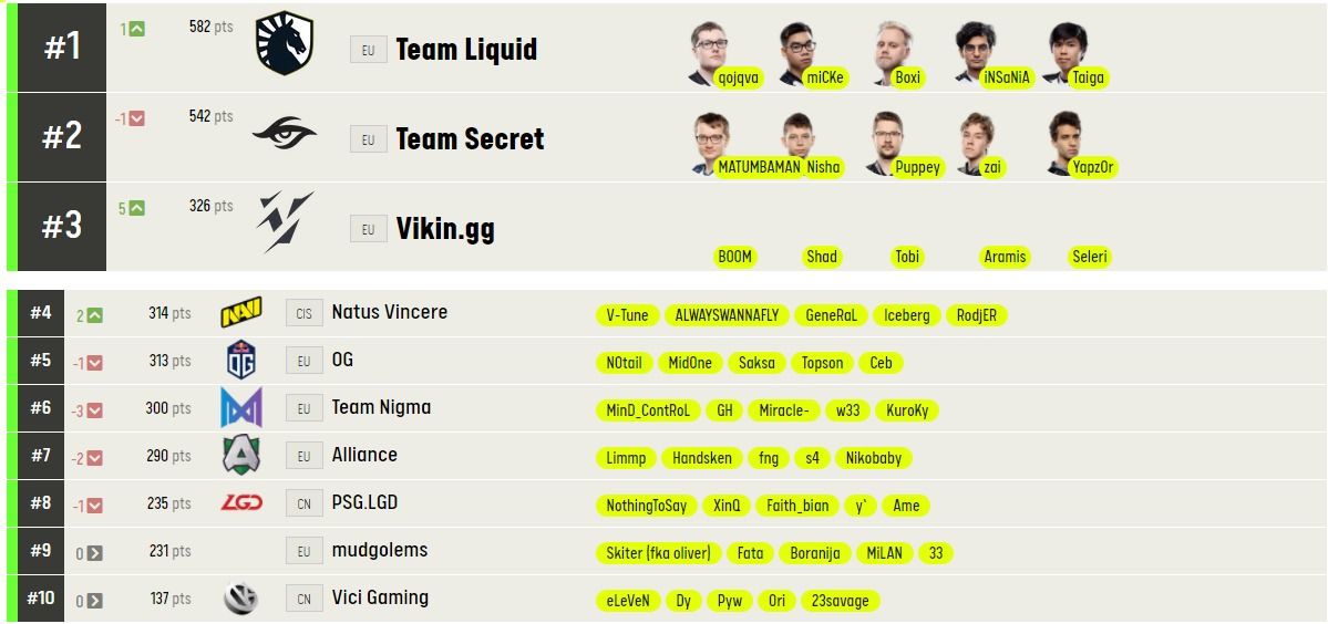 Изображение: https://pro.eslgaming.com/worldranking/dota2/rankings/