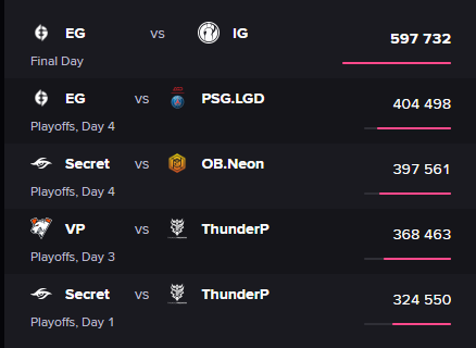Матчи с самым высоким онлайном на мейджоре в Сингапуре в 2021 году. Источник: escharts.com