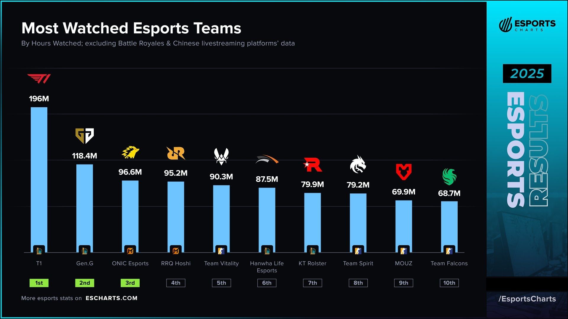 Топ-10 самых популярных команд по часам просмотра их матчей за 2025 год. Источник: страница Esports Charts в X