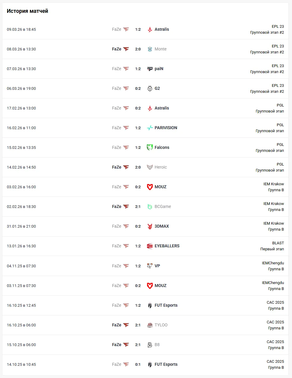 Результаты матчей FaZe Clan | Источник: Cybersport.ru