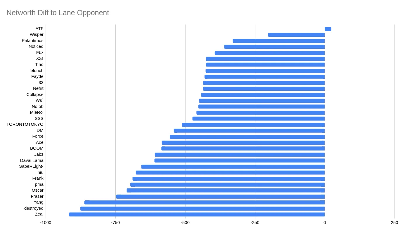 Разница по нетворсу | Источник: Noxville