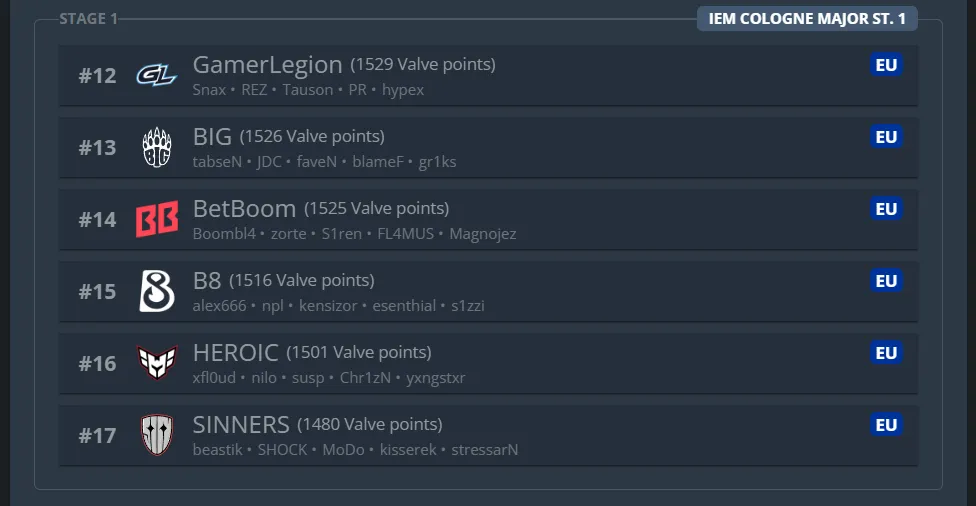 Предварительный список участников IEM Cologne Major 2026 от Европы | Источник: HLTV.org