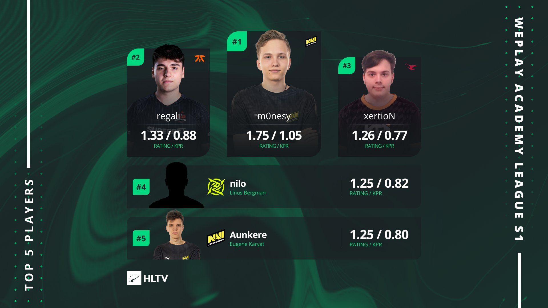 Лучшие игроки WePlay Academy League. Источник: HLTV.org