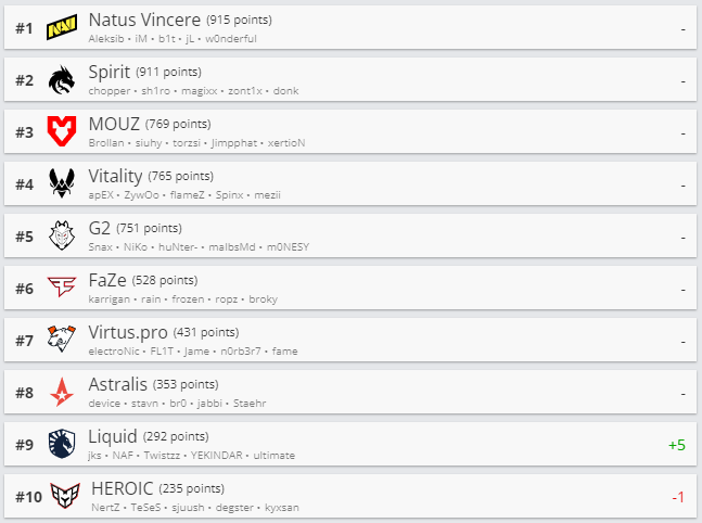 Топ-10 рейтинга HLTV.org. Источник: HLTV.org