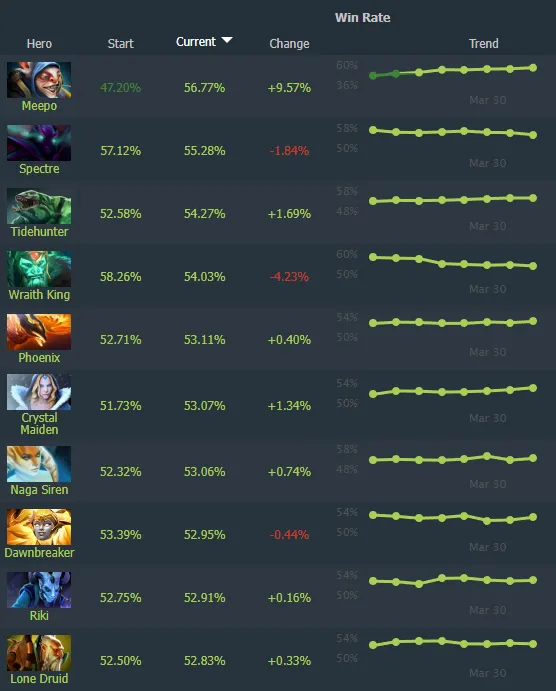 Лучшие герои по винрейту. Источник: Dotabuff
